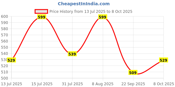 amazon.in klosia Women Viscose Embroidered Kurta And Pant Set With Dupatta, Kurta Set klosia Price History Graph from 13 Jul 2025 to 8 Oct 2025