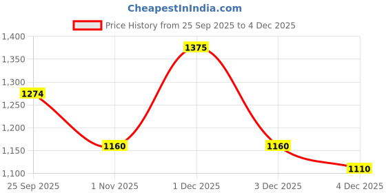 amazon.in globus Women Viscose Floral Abstract Wrap Neck Tie Back Top with Palazzos Co-Ord Set globus Price History Graph from 25 Sep 2025 to 4 Dec 2025