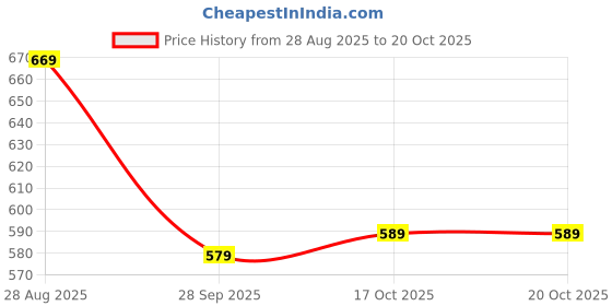 amazon.in biba Women Viscose Lycra Solid Pant biba Price History Graph from 28 Aug 2025 to 19 Oct 2025