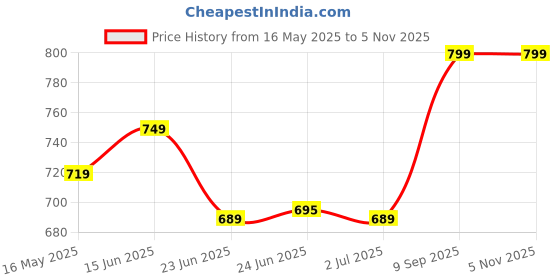 amazon.in klosia Women Viscose Printed A-Line Kurta Pant With Dupatta klosia Price History Graph from 16 May 2025 to 5 Nov 2025