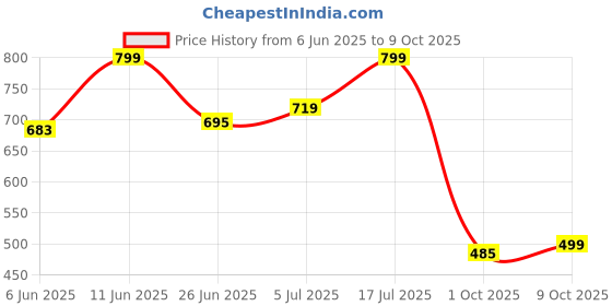 amazon.in klosia Women Viscose Printed A-Line Kurta Pant With Dupatta klosia Price History Graph from 6 Jun 2025 to 9 Oct 2025