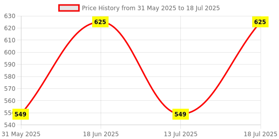 amazon.in klosia Women Viscose Printed Kurta Pant With Dupatta klosia Price History Graph from 31 May 2025 to 18 Jul 2025