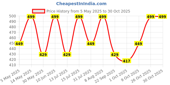 amazon.in nermosa Women Viscose Printed Straight Kurta Pant Set nermosa Price History Graph from 5 May 2025 to 30 Oct 2025