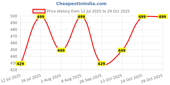 amazon.in nermosa Women Viscose Printed Straight Kurta Pant Set nermosa Price History Graph from 12 Jul 2025 to 29 Oct 2025