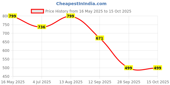 amazon.in klosia Women Viscose Printed Straight Kurta Pant With Dupatta klosia Price History Graph from 16 May 2025 to 13 Oct 2025