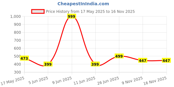 amazon.in sky fab Women Viscose Rayon A-Line Maternity and Feeding Wear Kurta Pant Set with Zipper sky fab Price History Graph from 17 May 2025 to 16 Nov 2025