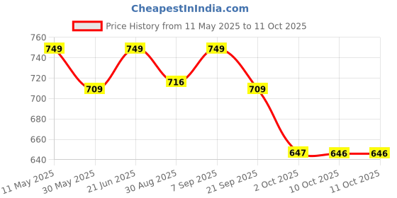 amazon.in sky fab Women Viscose Rayon A-line Maternity and Nursing Kurta Set with Dupatta with Zipper sky fab Price History Graph from 11 May 2025 to 11 Oct 2025