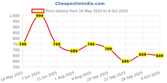 amazon.in sky fab Women Viscose Rayon A-line Maternity and Nursing Kurta Set with Dupatta with Zipper sky fab Price History Graph from 16 May 2025 to 9 Oct 2025