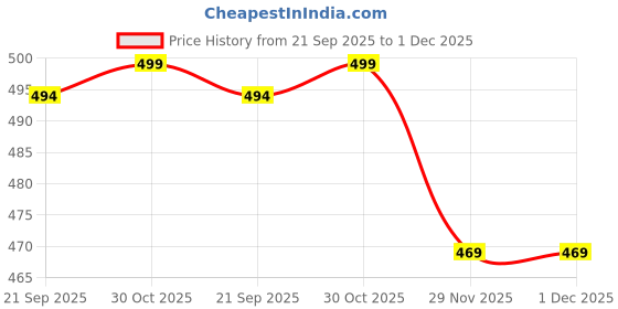 amazon.in assume fab Women Viscose Rayon Anarkali Maternity And Feeding Zip kurti And pant Set assume fab Price History Graph from 21 Sep 2025 to 29 Nov 2025