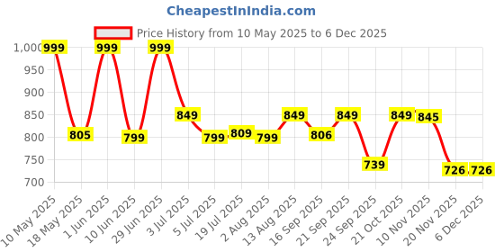 amazon.in sky fab Women Viscose Rayon Anarkali Maternity and Nursing Kurta Set with Dupatta - Brown Floral and Geometric Pattern, 3/4 Sleeves, Comfortable Fit sky fab Price History Graph from 10 May 2025 to 4 Dec 2025