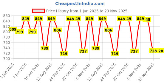 amazon.in sky fab Women Viscose Rayon Anarkali Maternity and Nursing Kurta Set with Dupatta with Zipper sky fab Price History Graph from 1 Jun 2025 to 28 Nov 2025