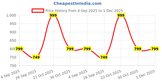 amazon.in assume fab Women Viscose Rayon Embroidery V Neck Maternity and Feeding Zip Kurti Pant and Dupatta assume fab Price History Graph from 4 Sep 2025 to 1 Dec 2025