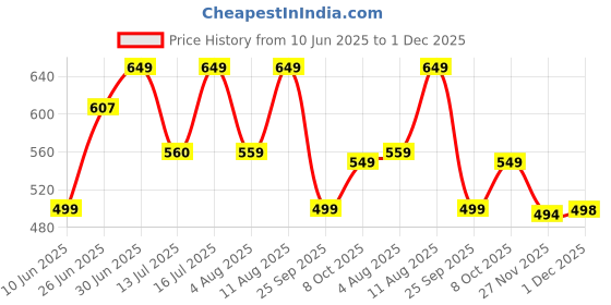 amazon.in sky fab Women Viscose Rayon Maternity and Feeding Dress Kurta with Dupatta with Zipper sky fab Price History Graph from 10 Jun 2025 to 1 Dec 2025