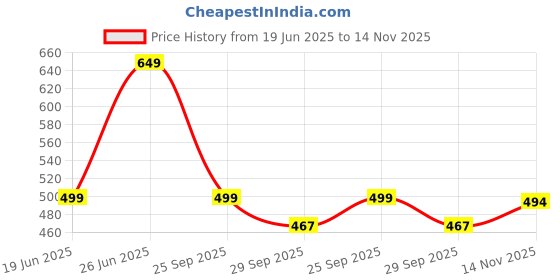 amazon.in sky fab Women Viscose Rayon Maternity and Feeding Dress Kurta with Dupatta with Zipper sky fab Price History Graph from 19 Jun 2025 to 14 Nov 2025