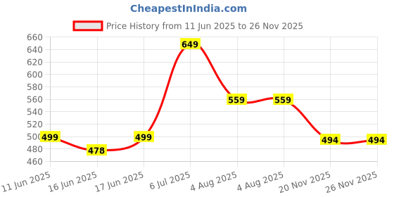 amazon.in sky fab Women Viscose Rayon Maternity and Feeding Dress Kurta with Dupatta with Zipper sky fab Price History Graph from 11 Jun 2025 to 26 Nov 2025