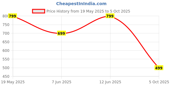 amazon.in klosia Women Viscose Straight Printed Kurta Pant With Dupatta klosia Price History Graph from 19 May 2025 to 5 Oct 2025