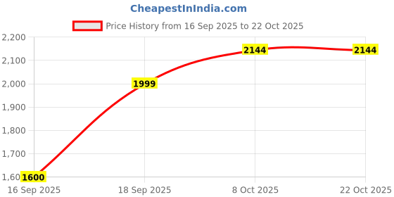 amazon.in biba Women Voile Straight Printed Kurta Slim Pant Suit Set biba Price History Graph from 16 Sep 2025 to 22 Oct 2025