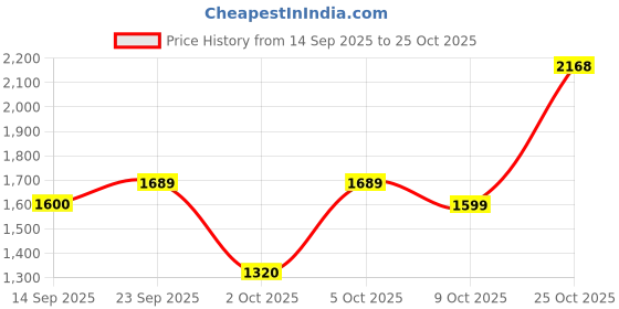 amazon.in biba Women Voile Straight Printed Kurta Slim Pant Suit Set biba Price History Graph from 14 Sep 2025 to 25 Oct 2025