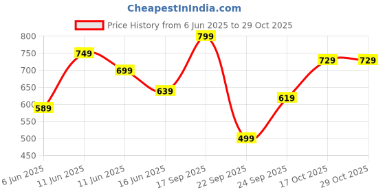 amazon.in campus Women Voilet Walking Shoes campus Price History Graph from 6 Jun 2025 to 29 Oct 2025