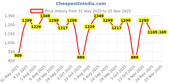 amazon.in nike Women W Nk One Df Mr Regular Fit Mid Rise Tights Plus-Black/White-Dd0345-010-2X-Small nike Price History Graph from 31 May 2025 to 25 Nov 2025