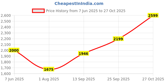 amazon.in vero moda Women Waist Coat vero moda Price History Graph from 7 Jun 2025 to 27 Oct 2025