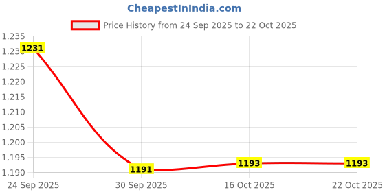 amazon.in snappsy Women Waist Harness Belt Underbust Corset Ladies Waistband Black snappsy Price History Graph from 24 Sep 2025 to 22 Oct 2025