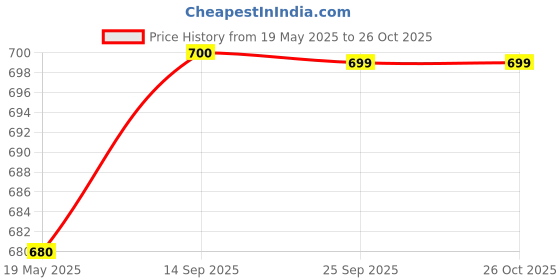 amazon.in clovia Women Waist Shapewear clovia Price History Graph from 19 May 2025 to 24 Oct 2025
