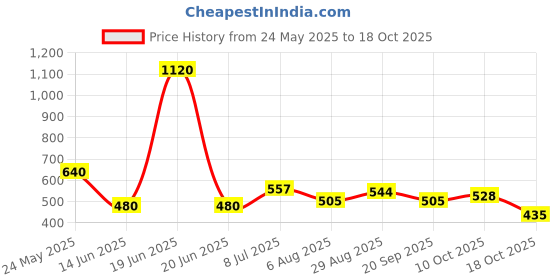 amazon.in zivame Women Waist Shapewear zivame Price History Graph from 24 May 2025 to 18 Oct 2025