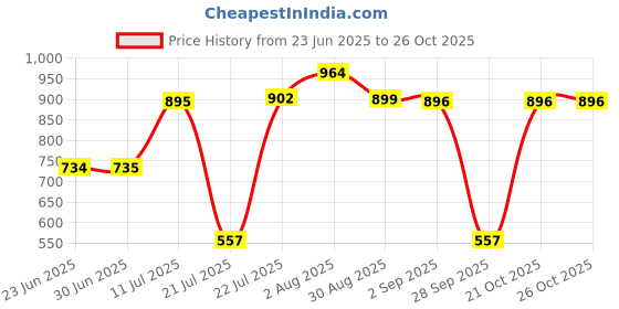 amazon.in zivame Women Waist Shapewear zivame Price History Graph from 23 Jun 2025 to 26 Oct 2025