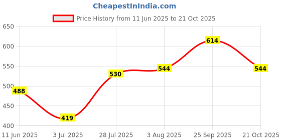amazon.in zivame Women Waist Shapewear zivame Price History Graph from 11 Jun 2025 to 21 Oct 2025
