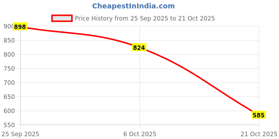 amazon.in zivame Women Waist Shapewear zivame Price History Graph from 25 Sep 2025 to 21 Oct 2025