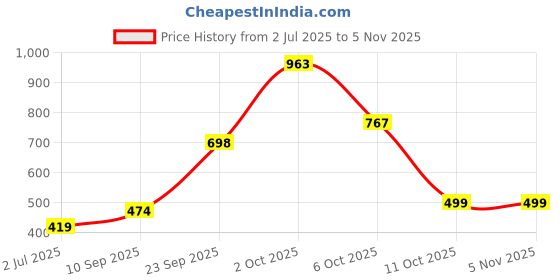 amazon.in zivame Women Waist Shapewear zivame Price History Graph from 2 Jul 2025 to 4 Nov 2025