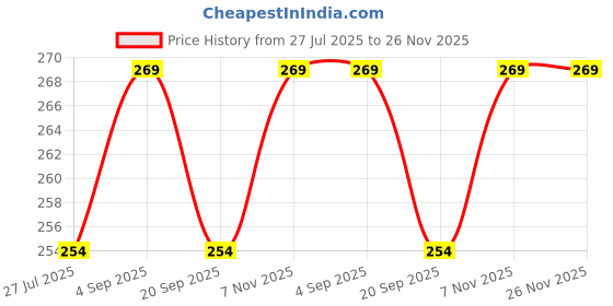 amazon.in fashionez Women Waist Shapewear Hipster Panty with Tummy Control Tucker Waist Slimming Panties Shapewear Underwear Waist Shapewear |Panty for Women| (Free-Size) (Waist Size Fits : 30 to 38 Inch) fashionez Price History Graph from 27 Jul 2025 to 26 Nov 2025