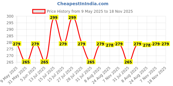 amazon.in hsr Women Waist Shapewear with Anti Rolling Strip Tummy Control Tucker Waist Slimming Panties Shapewear Underwear Waist Shapewear hsr Price History Graph from 9 May 2025 to 17 Nov 2025