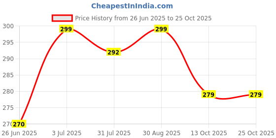 amazon.in zoyesha Women Waist Shapewear with Anti Rolling Strip Tummy Control Tucker Waist Slimming Panties Shapewear Underwear Waist Shapewear zoyesha Price History Graph from 26 Jun 2025 to 24 Oct 2025