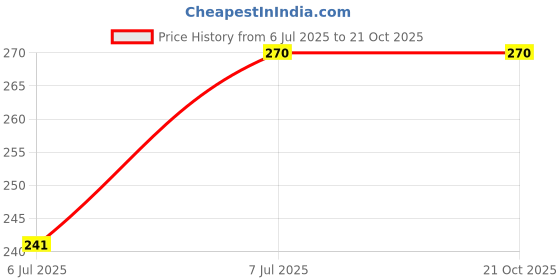 amazon.in larry&marry Women Waist Trainer Shapewear High Waist Tummy Control Butt Lifter Panty Thigh Slimmer Black larry&marry Price History Graph from 6 Jul 2025 to 21 Oct 2025