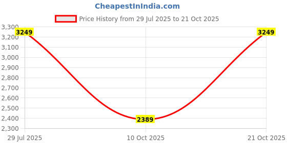 amazon.in adidas Women Walkanew W Walking Shoe adidas Price History Graph from 29 Jul 2025 to 21 Oct 2025