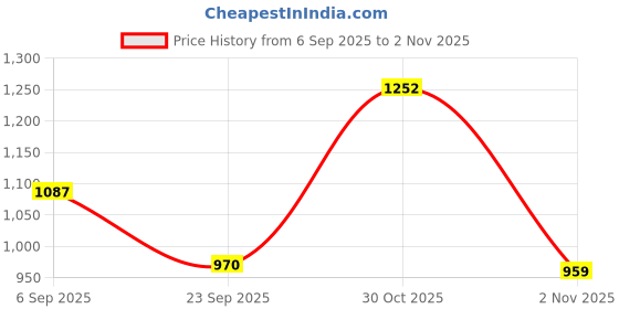amazon.in carlton london Women Walking Pull-On Shoes carlton london Price History Graph from 6 Sep 2025 to 30 Oct 2025