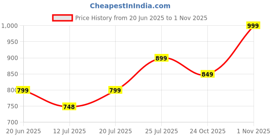 amazon.in fausto Women Walking Pull-On Shoes fausto Price History Graph from 20 Jun 2025 to 1 Nov 2025
