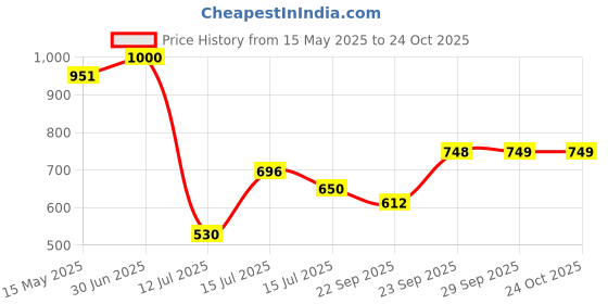 amazon.in metro Women Walking Shoes metro Price History Graph from 15 May 2025 to 22 Oct 2025