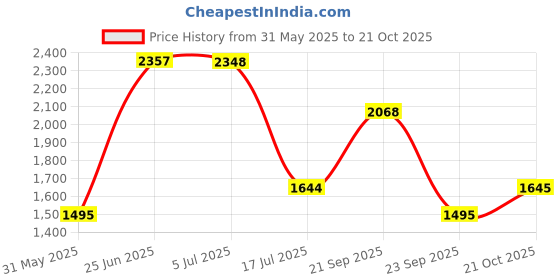 amazon.in mochi Women Walking Shoes mochi Price History Graph from 31 May 2025 to 21 Oct 2025