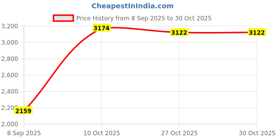amazon.in reebok Women Walking Shoes Blue reebok Price History Graph from 8 Sep 2025 to 27 Oct 2025
