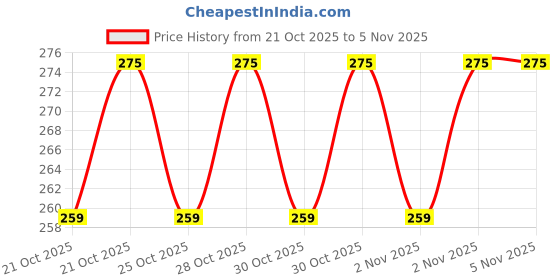 amazon.in kraptick Women Wallet kraptick Price History Graph from 21 Oct 2025 to 2 Nov 2025