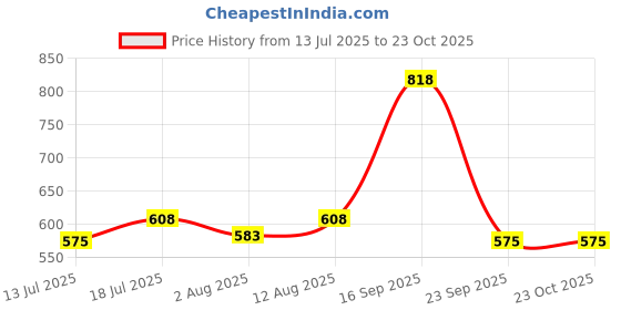 amazon.in venzina Women Wallet For Ladies Pu Leather Card Purse For Women,Black venzina Price History Graph from 13 Jul 2025 to 23 Oct 2025