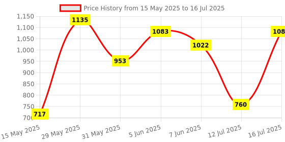 amazon.in baggit Women Wallet Large Size | Ladies Stylish Purse Bag | Credit Card Money Holder baggit Price History Graph from 15 May 2025 to 16 Jul 2025