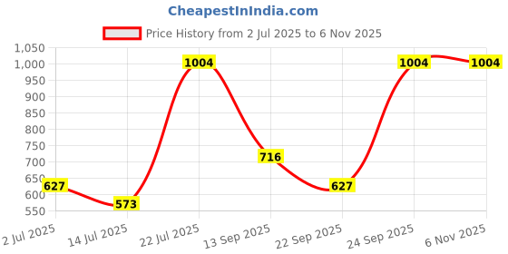 amazon.in baggit Women Wallet Large Size | Ladies Stylish Sling Purse Bag | Credit Card Money Holder baggit Price History Graph from 2 Jul 2025 to 2 Nov 2025