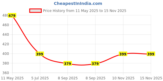 amazon.in amoldo Women Warm and Soft Winter Woolen Muffler Cap, Attached Scarf Cap Combo for Girls and Women (Classic Plain) amoldo Price History Graph from 11 May 2025 to 15 Nov 2025