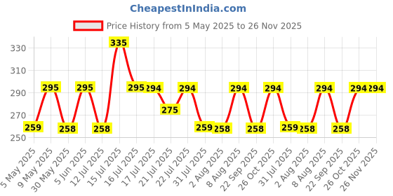 amazon.in rc. royal class Women Warm Calf Length Thumb Woolen Multicolored Socks, Combo Pack of 5 rc. royal class Price History Graph from 5 May 2025 to 25 Nov 2025