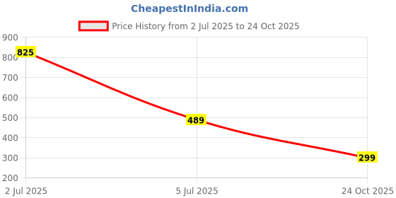 amazon.in brachy Women Warm Fleece Lined Stockings, Fake Illusion Translucent Thermal Pantyhose Leggings, Winter Slim Fit Leggings brachy Price History Graph from 2 Jul 2025 to 24 Oct 2025