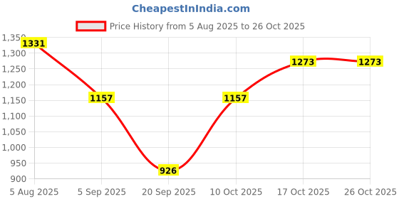 amazon.in atorse Women Warm Winter Russian Fluffy Faux Fur Hat Earwarmer Earmuff Cossak Ski Light Gray atorse Price History Graph from 5 Aug 2025 to 26 Oct 2025